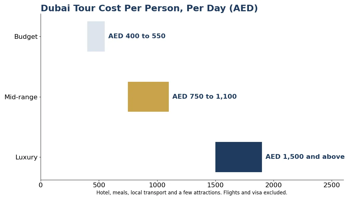 Bar chart of daily Dubai tour cost per person for budget, mid-range and luxury travellers in AED